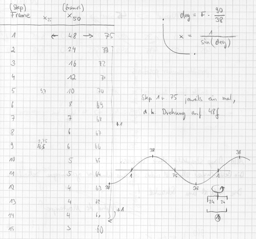 sinus function